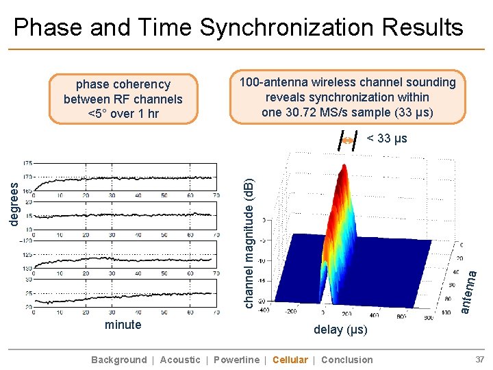 Phase and Time Synchronization Results phase coherency between RF channels <5° over 1 hr