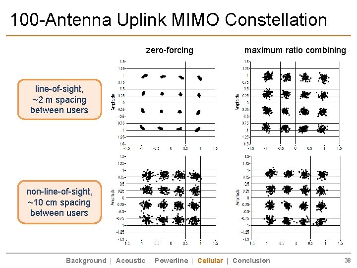 100 -Antenna Uplink MIMO Constellation zero-forcing maximum ratio combining line-of-sight, ~2 m spacing between