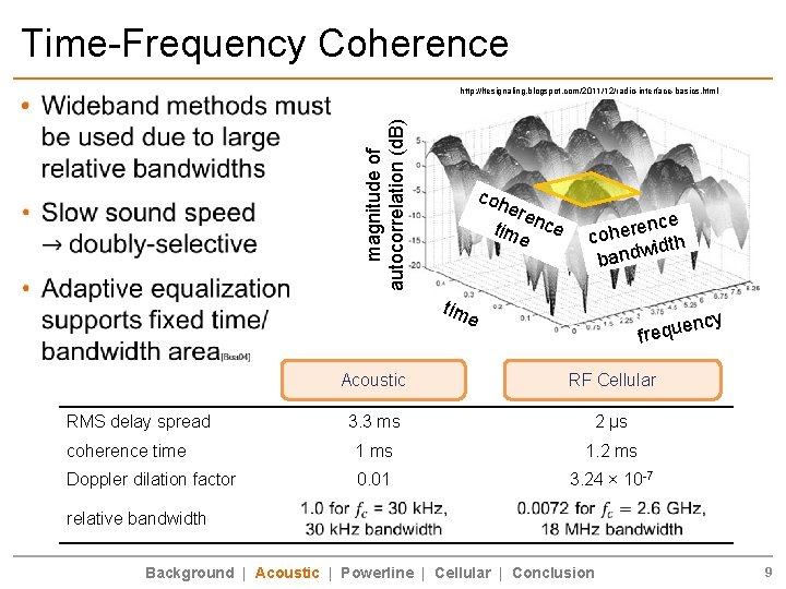 Time-Frequency Coherence http: //ltesignaling. blogspot. com/2011/12/radio-interface-basics. html magnitude of autocorrelation (d. B) • coh