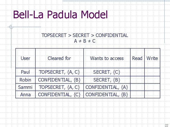 Bell-La Padula Model TOPSECRET > CONFIDENTIAL A≠B≠C User Cleared for Wants to access Paul