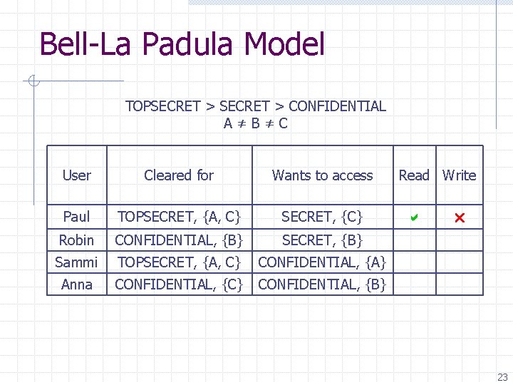 Bell-La Padula Model TOPSECRET > CONFIDENTIAL A≠B≠C User Cleared for Wants to access Paul