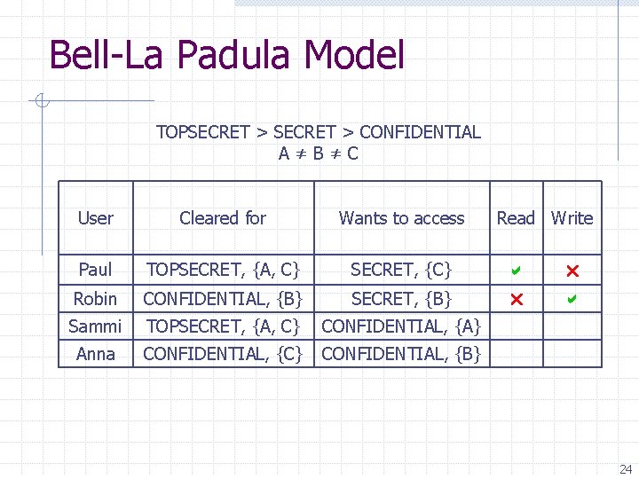 Bell-La Padula Model TOPSECRET > CONFIDENTIAL A≠B≠C User Cleared for Wants to access Read