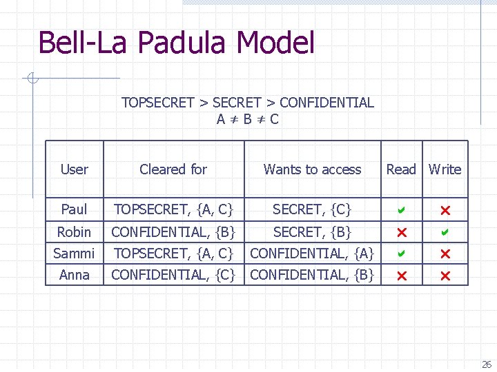 Bell-La Padula Model TOPSECRET > CONFIDENTIAL A≠B≠C User Cleared for Wants to access Read