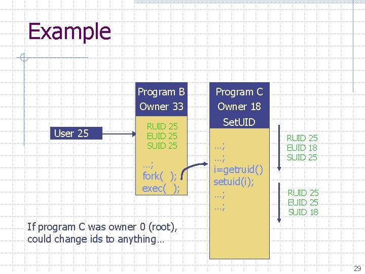 Example Program B Owner 33 User 25 RUID 25 EUID 25 SUID 25 …;