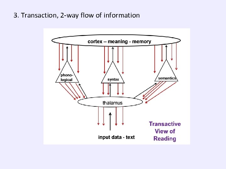 3. Transaction, 2 -way flow of information 