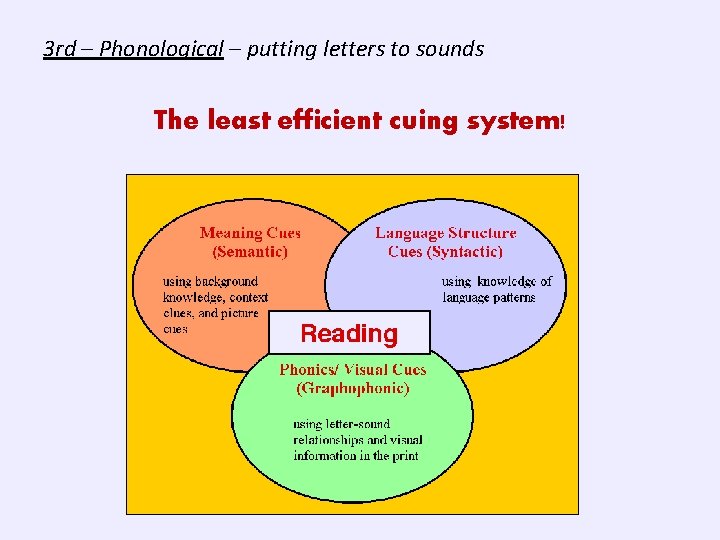 3 rd – Phonological – putting letters to sounds The least efficient cuing system!