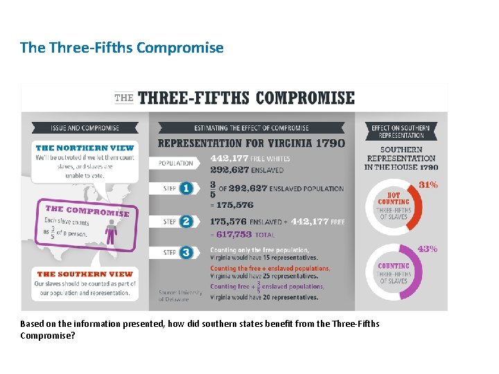 The Three-Fifths Compromise Based on the information presented, how did southern states benefit from