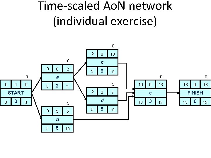 Time-scaled Ao. N network (individual exercise) 0 2 0 0 0 0 2 0