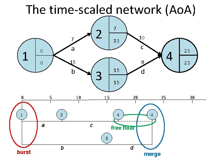 The time-scaled network (Ao. A) 2 7 1 0 a 0 15 1 4