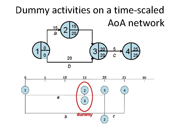Dummy activities on a time-scaled Ao. A network 15 15 a 1 2 20