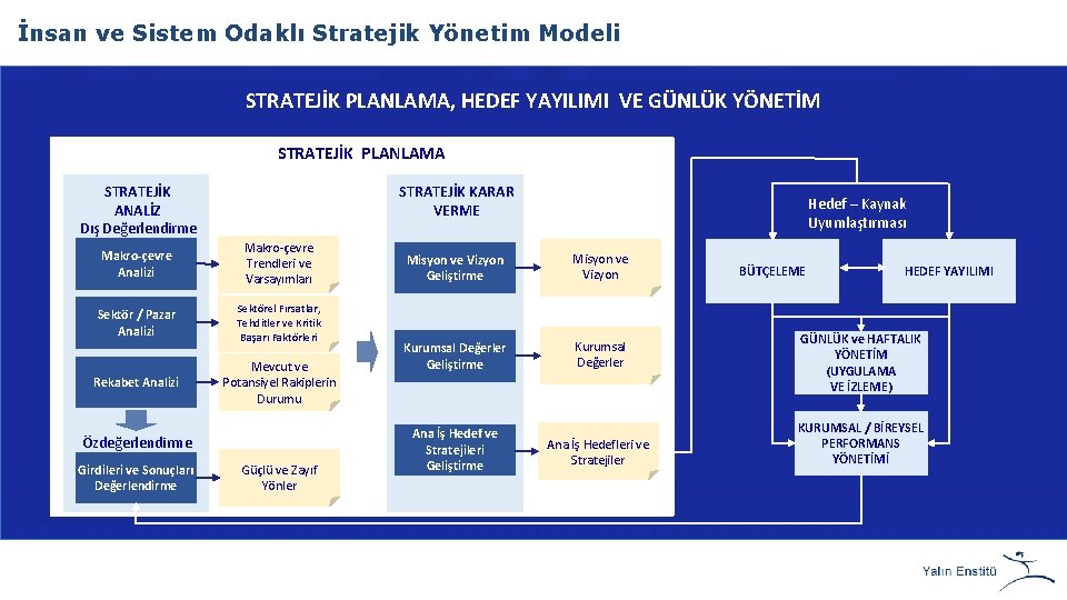 İnsan ve Sistem Odaklı Stratejik Yönetim Modeli STRATEJİK PLANLAMA, HEDEF YAYILIMI VE GÜNLÜK YÖNETİM