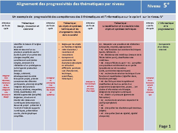 Alignement des progressivités des thématiques par niveau Niveau 5° Un exemple de progressivité des