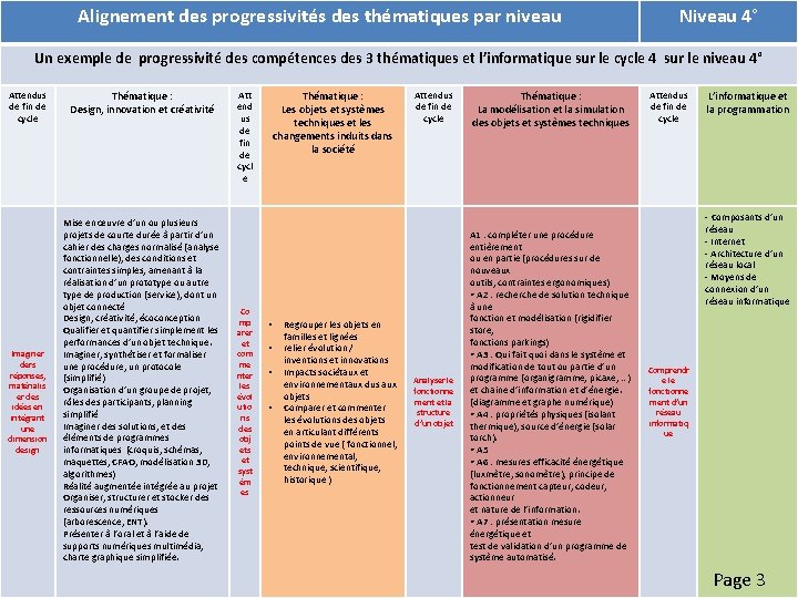 Alignement des progressivités des thématiques par niveau Niveau 4° Un exemple de progressivité des