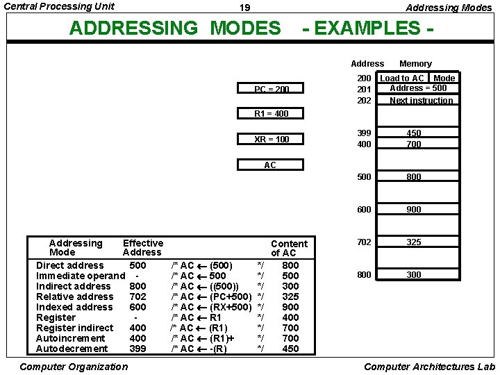 Central Processing Unit 19 Addressing Modes ADDRESSING MODES - EXAMPLES Address PC = 200