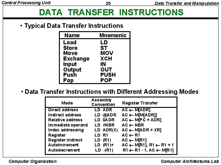 Central Processing Unit 20 Data Transfer and Manipulation DATA TRANSFER INSTRUCTIONS • Typical Data