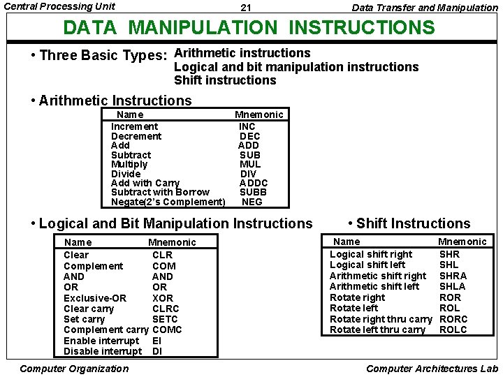 Central Processing Unit 21 Data Transfer and Manipulation DATA MANIPULATION INSTRUCTIONS • Three Basic