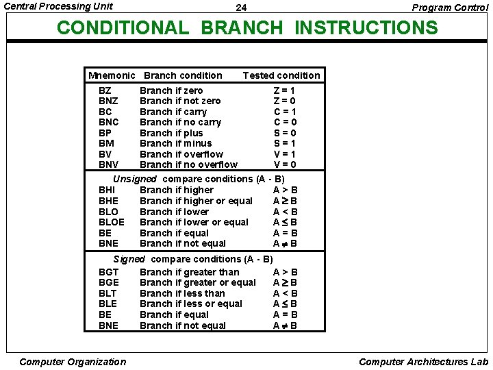 Central Processing Unit 24 Program Control CONDITIONAL BRANCH INSTRUCTIONS Mnemonic Branch condition BZ BNZ