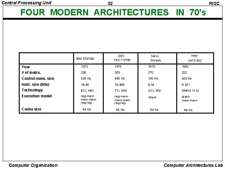 Central Processing Unit 32 RISC FOUR MODERN ARCHITECTURES IN 70’s IBM 370/168 DEC VAX-11/780