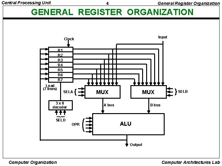 Central Processing Unit 4 General Register Organization GENERAL REGISTER ORGANIZATION Input Clock R 1