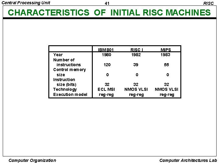 Central Processing Unit 41 RISC CHARACTERISTICS OF INITIAL RISC MACHINES Year Number of instructions