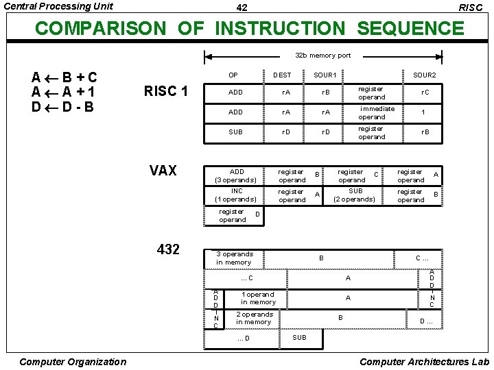 Central Processing Unit 42 RISC COMPARISON OF INSTRUCTION SEQUENCE 32 b memory port A