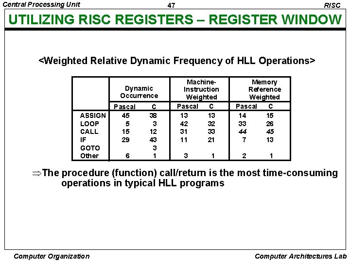 Central Processing Unit 47 RISC UTILIZING RISC REGISTERS – REGISTER WINDOW <Weighted Relative Dynamic