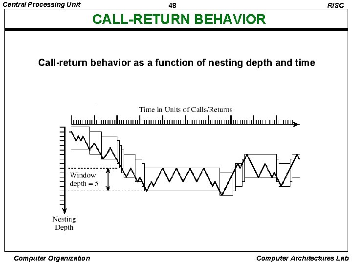 Central Processing Unit 48 RISC CALL-RETURN BEHAVIOR Call-return behavior as a function of nesting