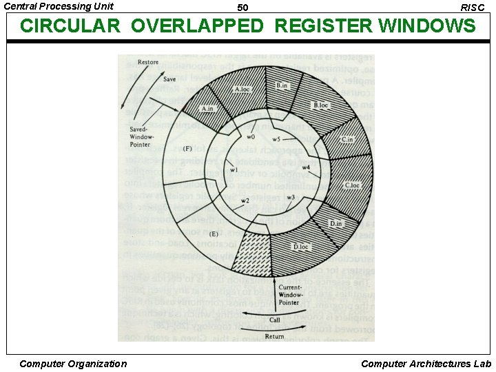 Central Processing Unit 50 RISC CIRCULAR OVERLAPPED REGISTER WINDOWS Computer Organization Computer Architectures Lab