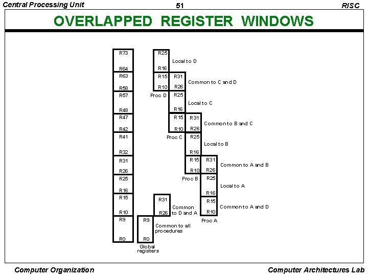 Central Processing Unit 51 RISC OVERLAPPED REGISTER WINDOWS R 25 R 73 Local to