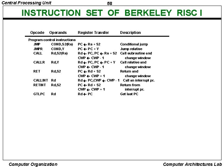 Central Processing Unit 58 INSTRUCTION SET OF BERKELEY RISC I Opcode Operands Register Transfer