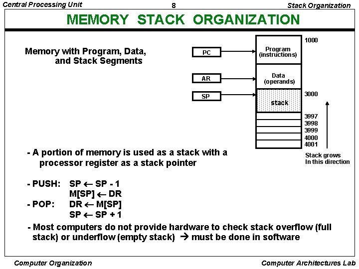 Central Processing Unit 8 Stack Organization MEMORY STACK ORGANIZATION 1000 Memory with Program, Data,