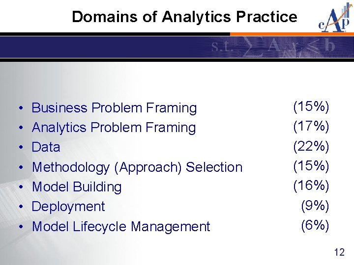 Domains of Analytics Practice • • Business Problem Framing Analytics Problem Framing Data Methodology