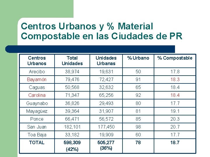 Centros Urbanos y % Material Compostable en las Ciudades de PR Centros Urbanos Total Centros Urbanos y % Material Compostable en las Ciudades de PR Centros Urbanos Total