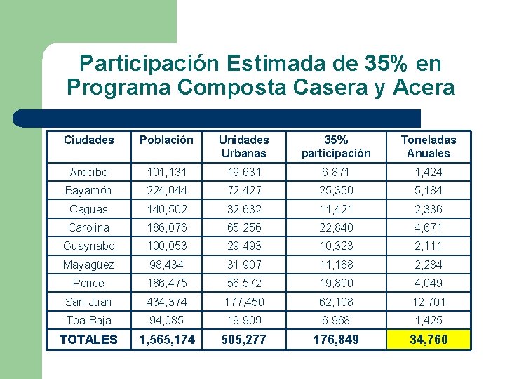 Participación Estimada de 35% en Programa Composta Casera y Acera Ciudades Población Unidades Urbanas Participación Estimada de 35% en Programa Composta Casera y Acera Ciudades Población Unidades Urbanas