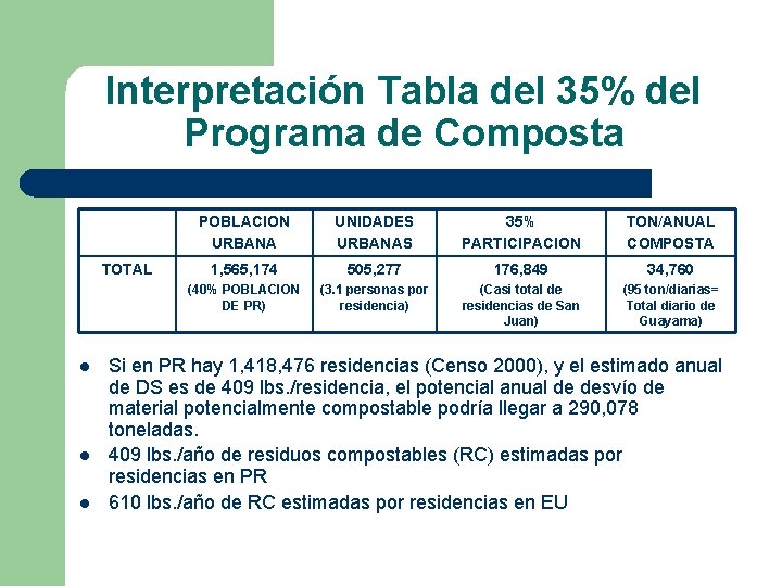 Interpretación Tabla del 35% del Programa de Composta TOTAL l l l POBLACION URBANA Interpretación Tabla del 35% del Programa de Composta TOTAL l l l POBLACION URBANA