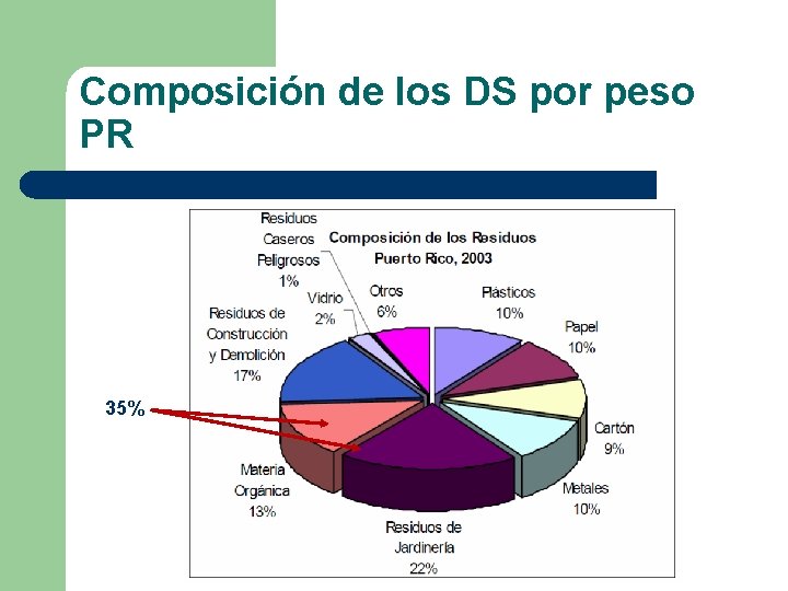 Composición de los DS por peso PR 35% Composición de los DS por peso PR 35%