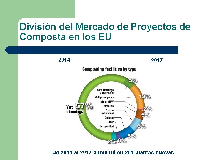División del Mercado de Proyectos de Composta en los EU 2014 2017 De 2014 División del Mercado de Proyectos de Composta en los EU 2014 2017 De 2014