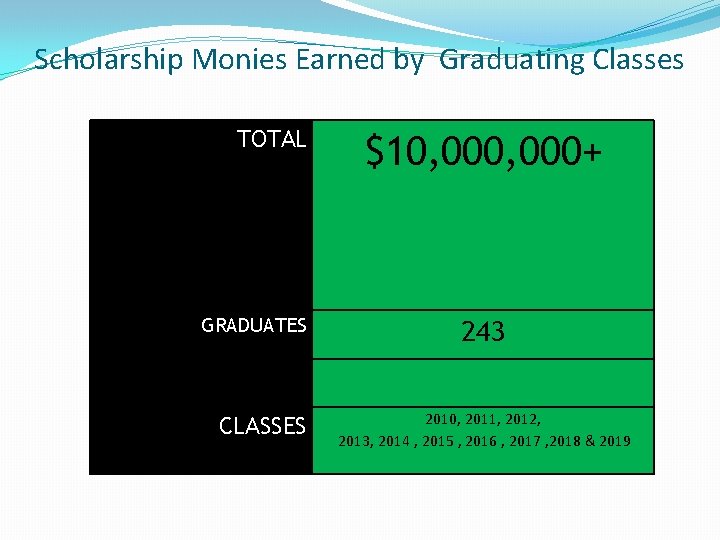 Scholarship Monies Earned by Graduating Classes TOTAL GRADUATES $10, 000+ 243 GRA CLASSES 2010,