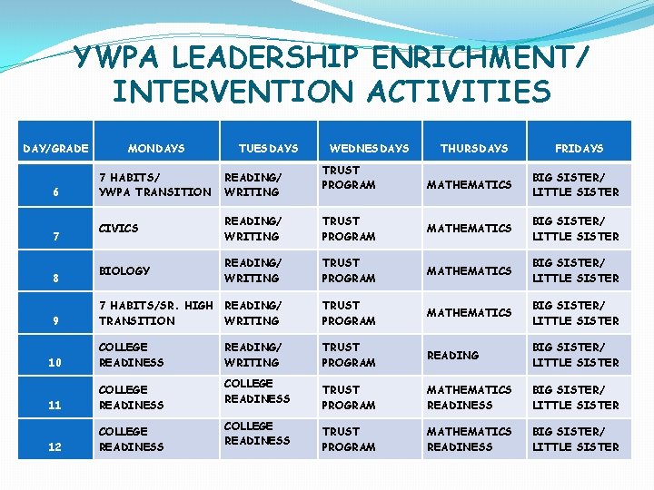 YWPA LEADERSHIP ENRICHMENT/ INTERVENTION ACTIVITIES DAY/GRADE MONDAYS TUESDAYS 6 7 HABITS/ YWPA TRANSITION READING/