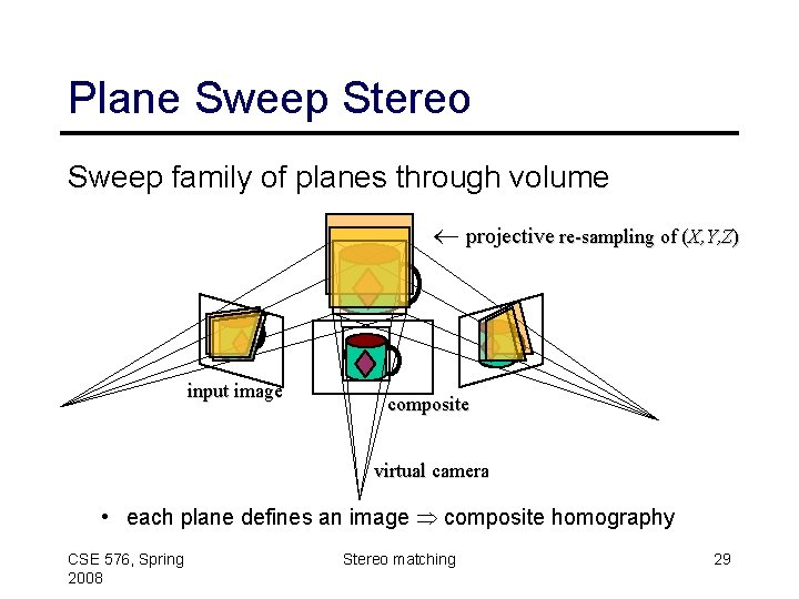 Plane Sweep Stereo Sweep family of planes through volume projective re-sampling of (X, Y,