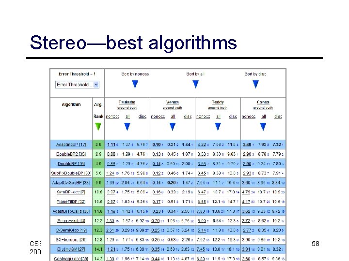 Stereo—best algorithms CSE 576, Spring 2008 Stereo matching 58 