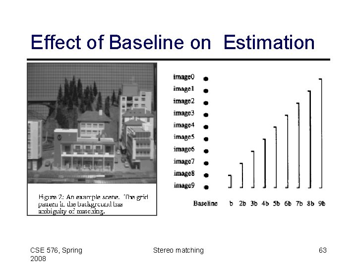 Effect of Baseline on Estimation CSE 576, Spring 2008 Stereo matching 63 