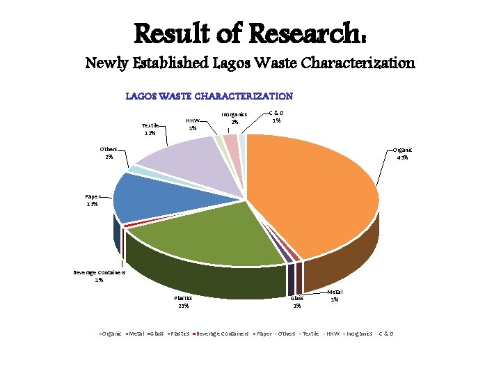 Result of Research: Newly Established Lagos Waste Characterization LAGOS WASTE CHARACTERIZATION Textile 12% HHW