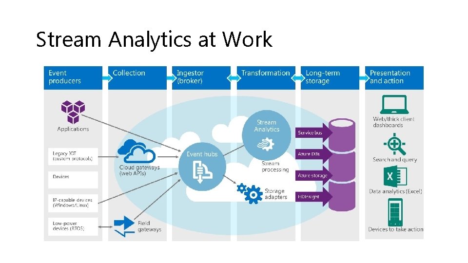 Stream Analytics at Work 