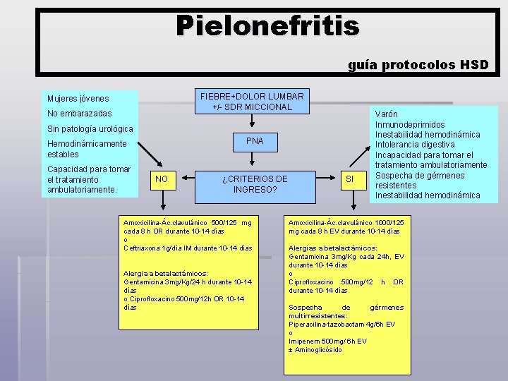 Pielonefritis guía protocolos HSD FIEBRE+DOLOR LUMBAR +/- SDR MICCIONAL Mujeres jóvenes No embarazadas Sin