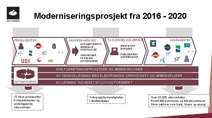 Moderniseringsprosjekt fra 2016 - 2020 SAKSBEHANDLING PRODUSENTER ++ AUTOMATISERTE / MANUELLE KONTROLLER UMIDDELBAR TILDELING