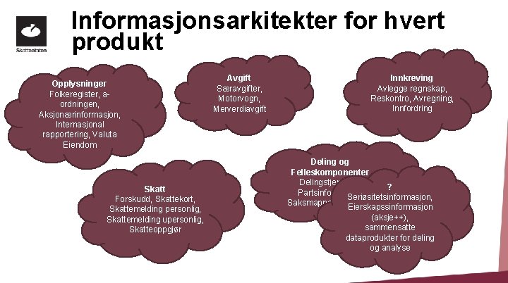 Informasjonsarkitekter for hvert produkt Opplysninger Folkeregister, aordningen, Aksjonærinformasjon, Internasjonal rapportering, Valuta Eiendom Skatt Forskudd,