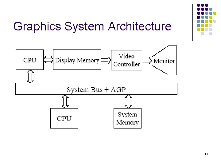 Graphics System Architecture 10 