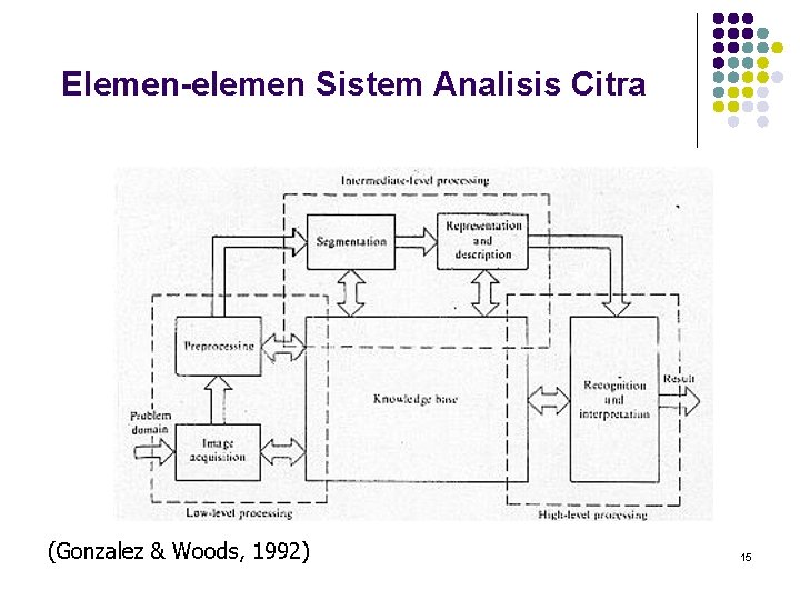 Elemen-elemen Sistem Analisis Citra (Gonzalez & Woods, 1992) 15 