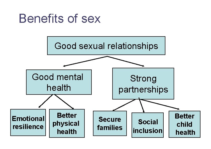 Benefits of sex Good sexual relationships Good mental health Emotional resilience Better physical health
